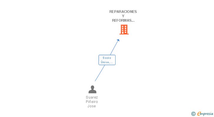Vinculaciones societarias de REPARACIONES Y REFORMAS MARKOVI SL