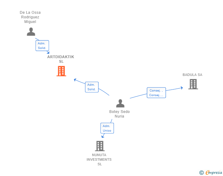 Vinculaciones societarias de ARTDIDAKTIK SL