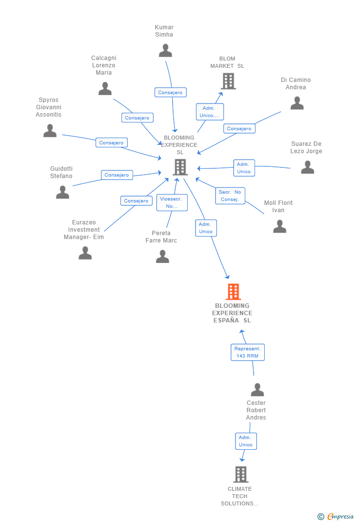 Vinculaciones societarias de BLOOMING EXPERIENCE ESPAÑA SL