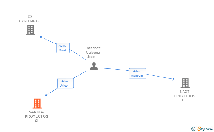 Vinculaciones societarias de SANDIA-PROYECTOS SL