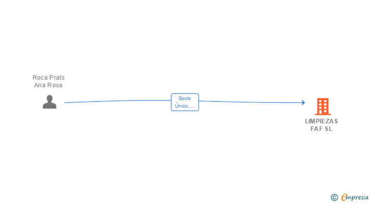 Vinculaciones societarias de LIMPIEZAS FAF SL
