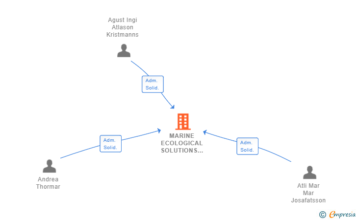 Vinculaciones societarias de MARINE ECOLOGICAL SOLUTIONS SL