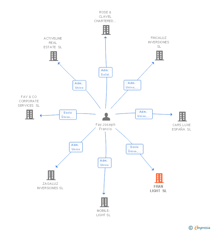 Vinculaciones societarias de FRAN LIGHT SL