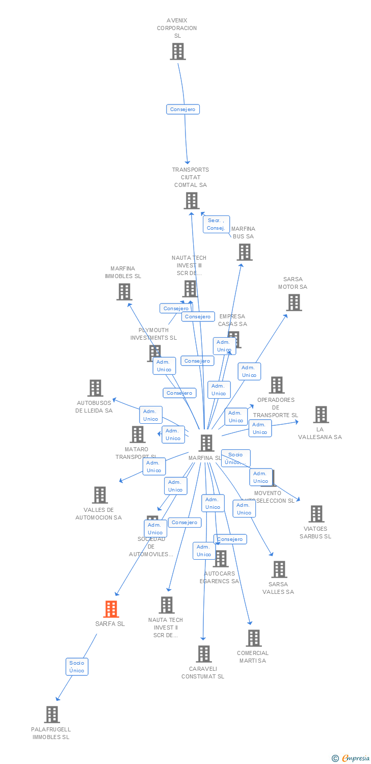 Vinculaciones societarias de SARFA SL