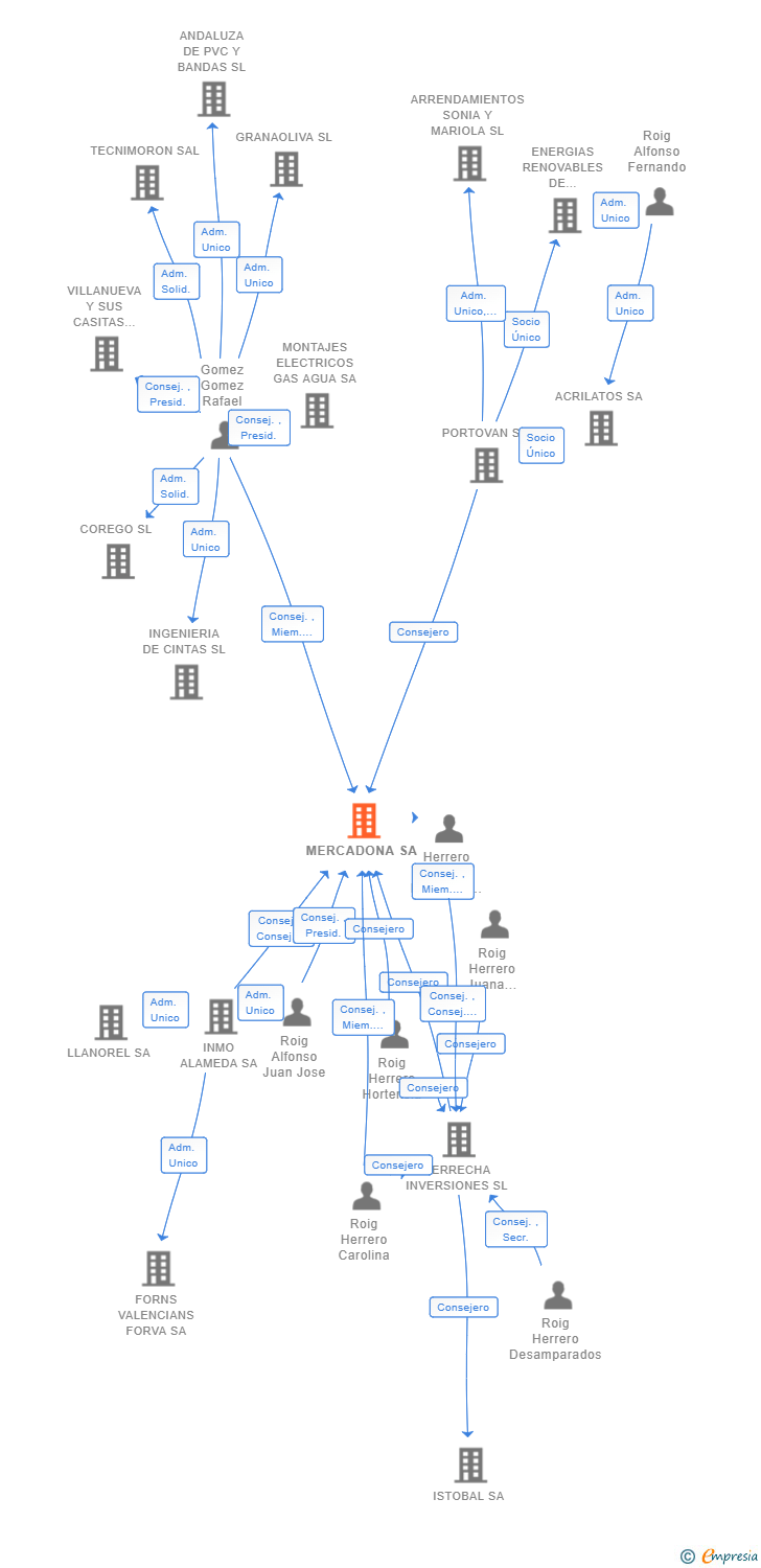 Vinculaciones societarias de MERCADONA SA
