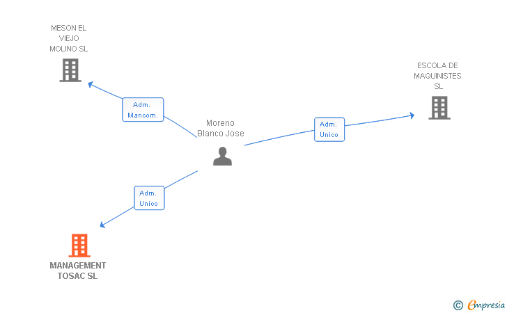 Vinculaciones societarias de MANAGEMENT TOSAC SL