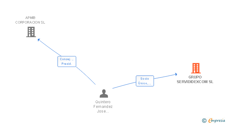 Vinculaciones societarias de GRUPO SERVIDIDEXCOM SL