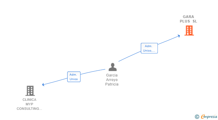Vinculaciones societarias de GARA PLUS SL