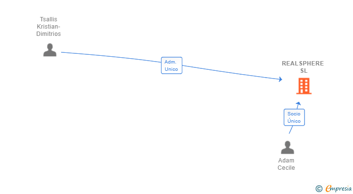 Vinculaciones societarias de REALSPHERE SL