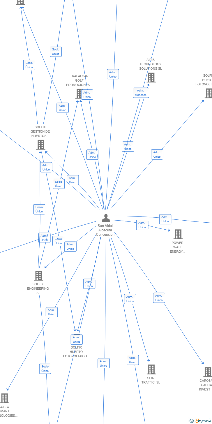 Vinculaciones societarias de LAT CALAÑAS AIE