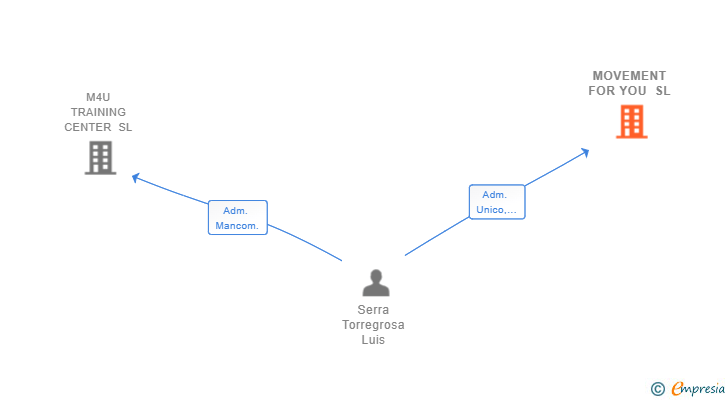 Vinculaciones societarias de MOVEMENT FOR YOU SL