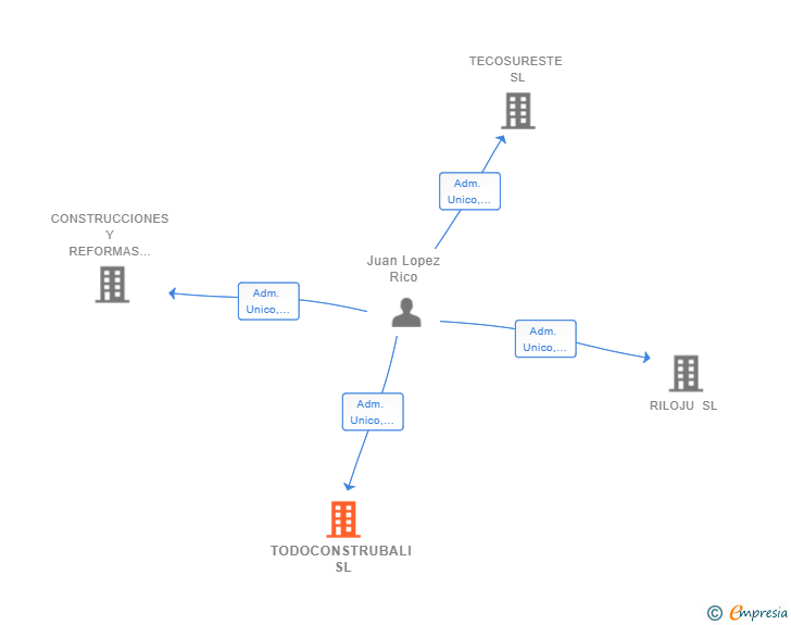 Vinculaciones societarias de TODOCONSTRUBALI SL