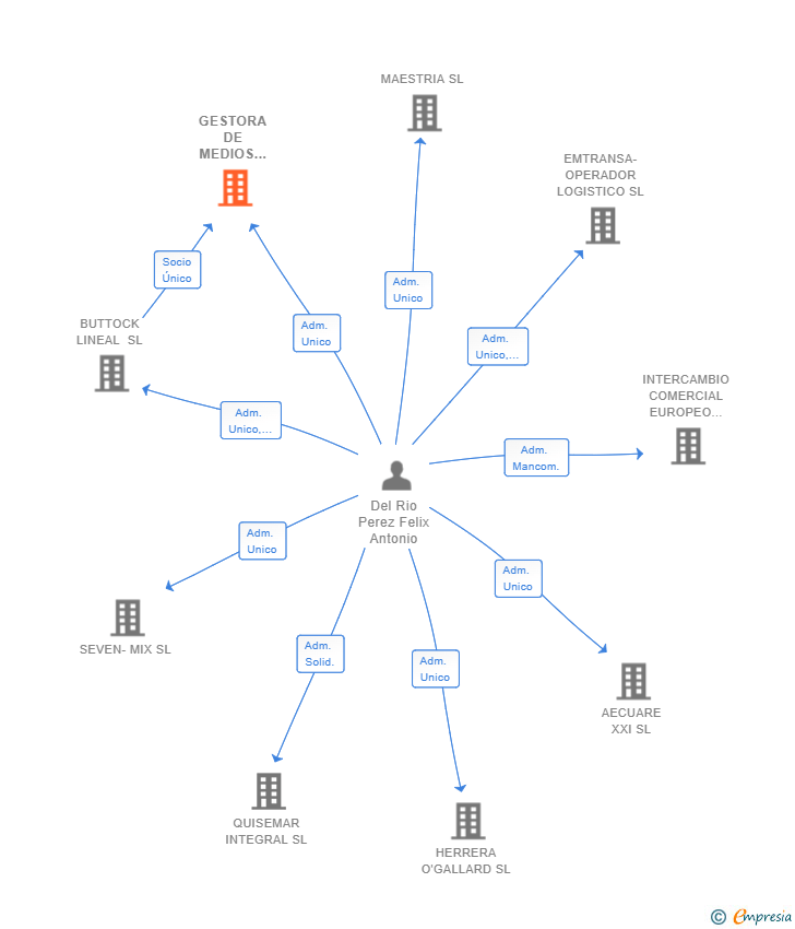 Vinculaciones societarias de GESTORA DE MEDIOS ACUATICOS SL