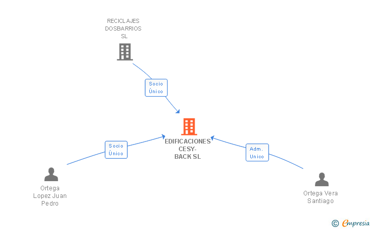 Vinculaciones societarias de EDIFICACIONES CESY-BACK SL