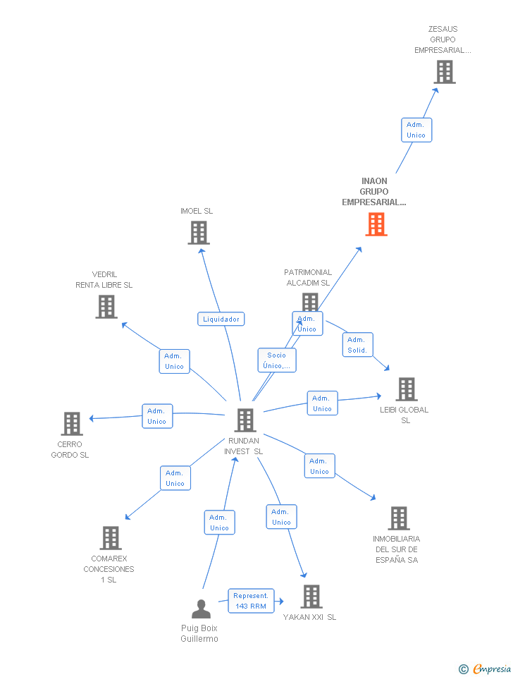 Vinculaciones societarias de INAON GRUPO EMPRESARIAL SL