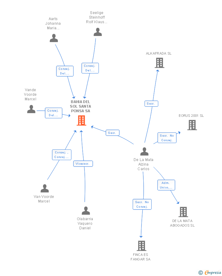 Vinculaciones societarias de BAHIA DEL SOL SANTA PONSA SA