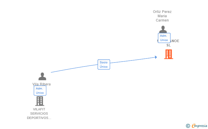 Vinculaciones societarias de SPORTANOE SL