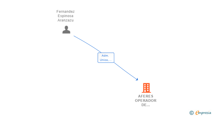 Vinculaciones societarias de AFERES OPERADOR DE TRANSPORTES SL