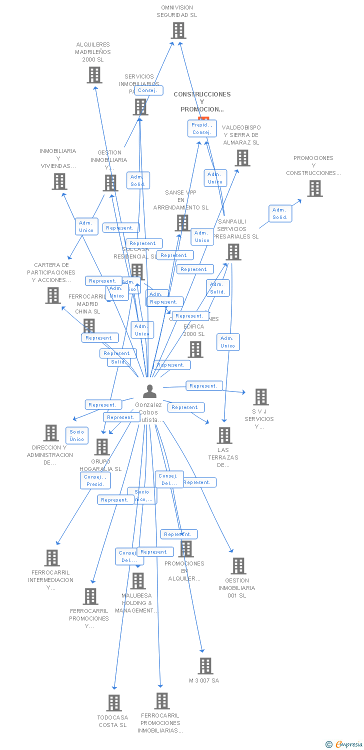 Vinculaciones societarias de CONSTRUCCIONES Y PROMOCION EDIFICA 2020 SL