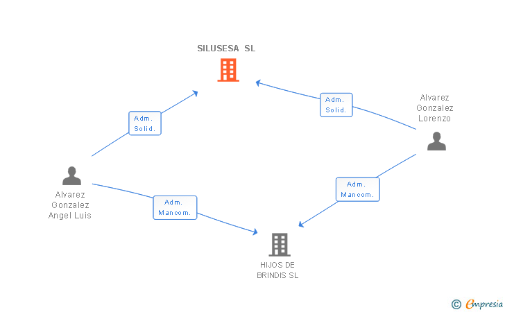 Vinculaciones societarias de SILUSESA SL