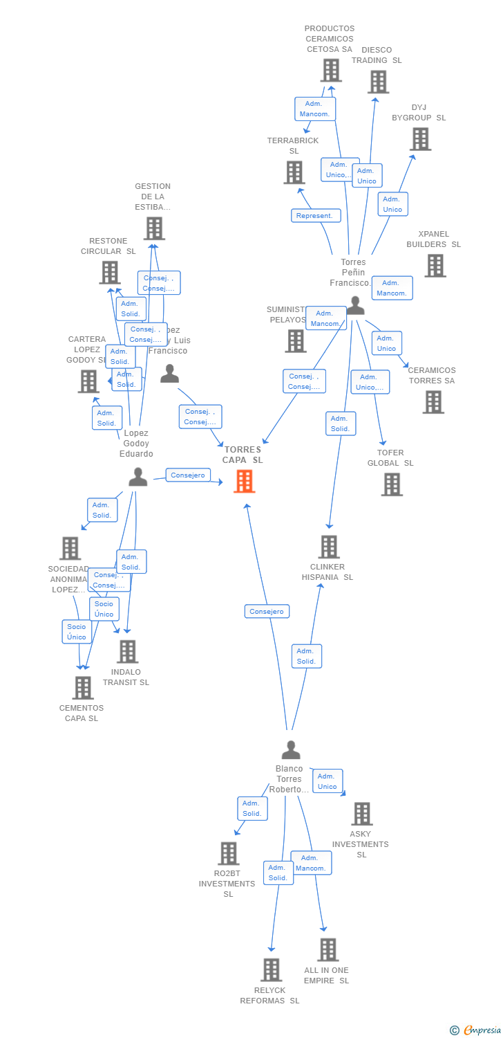 Vinculaciones societarias de TORRES CAPA SL