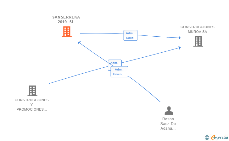 Vinculaciones societarias de SANSERREKA 2019 SL