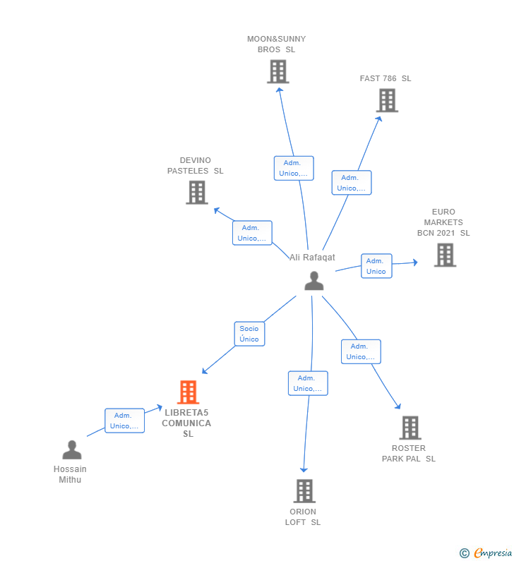 Vinculaciones societarias de LIBRETA5 COMUNICA SL