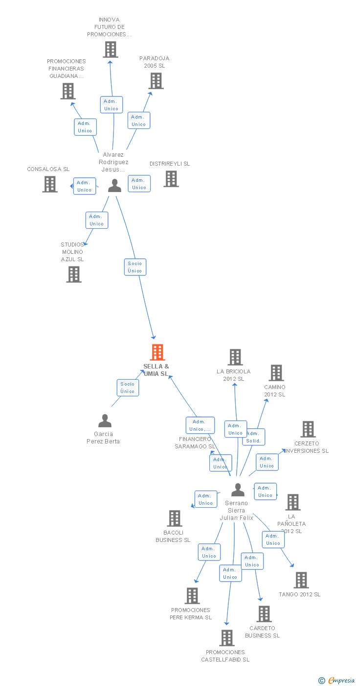 Vinculaciones societarias de SELLA & UMIA SL