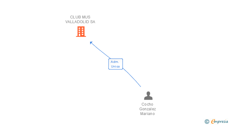 Vinculaciones societarias de CLUB MUS VALLADOLID SA