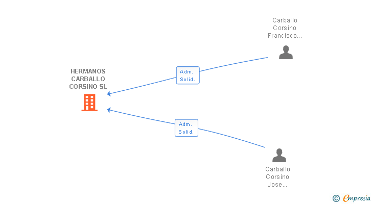 Vinculaciones societarias de HERMANOS CARBALLO CORSINO SL