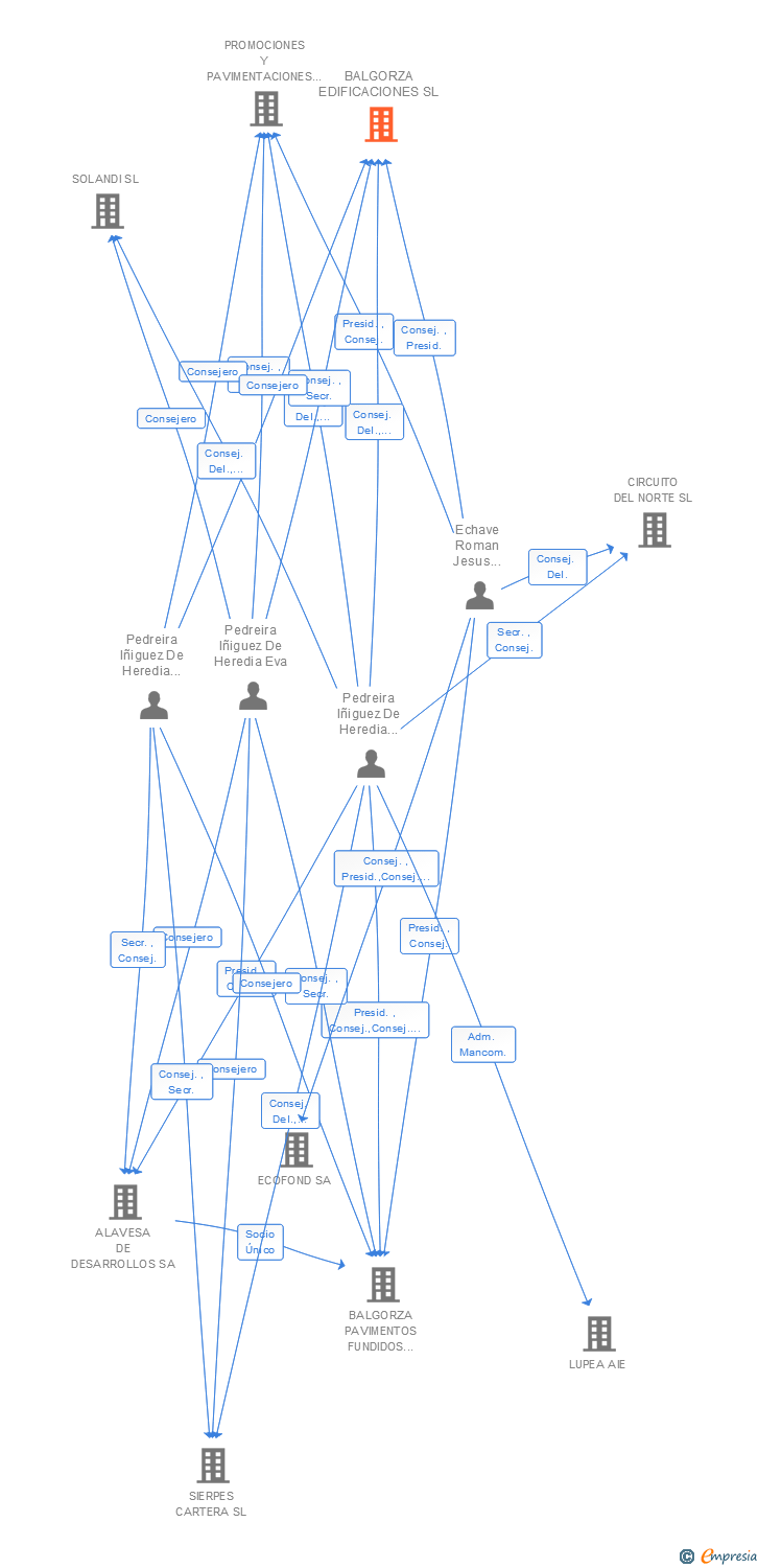 Vinculaciones societarias de BALGORZA EDIFICACIONES SL
