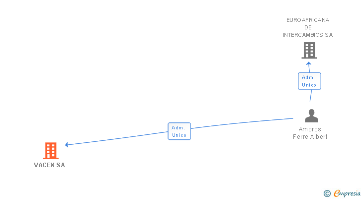 Vinculaciones societarias de VACEX SA