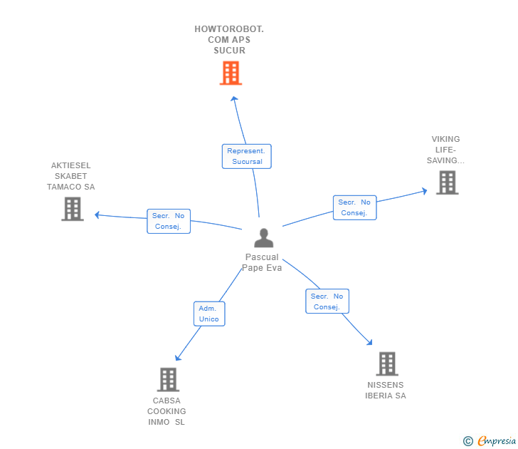 Vinculaciones societarias de HOWTOROBOT.COM APS SUCUR (EXTINGUIDA)