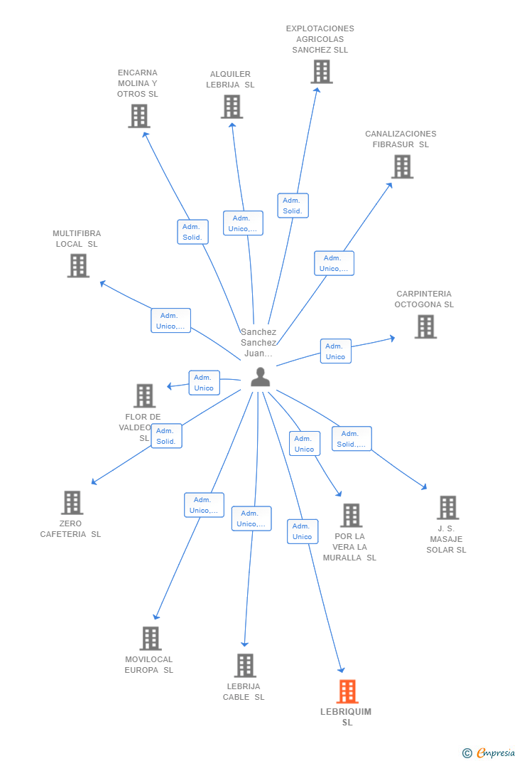Vinculaciones societarias de LEBRIQUIM SL