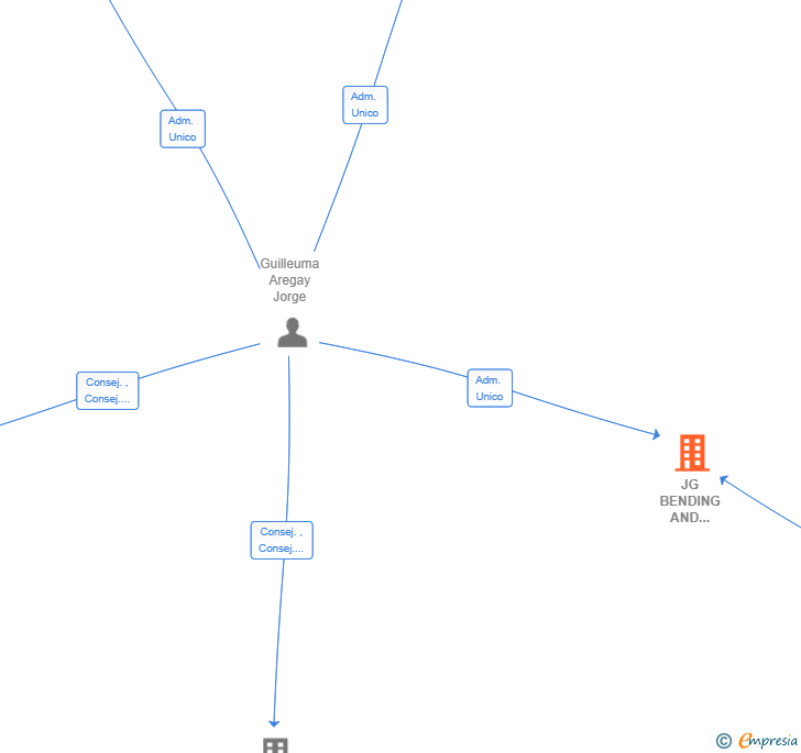Vinculaciones societarias de JG BENDING AND STAMPING SL