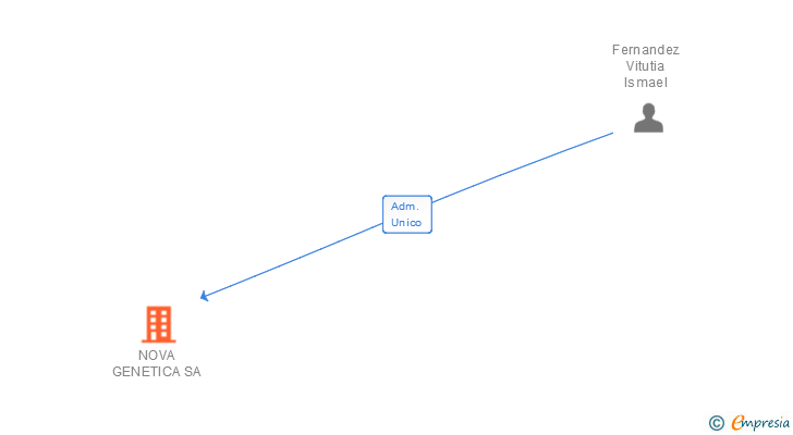 Vinculaciones societarias de NOVA GENETICA SA