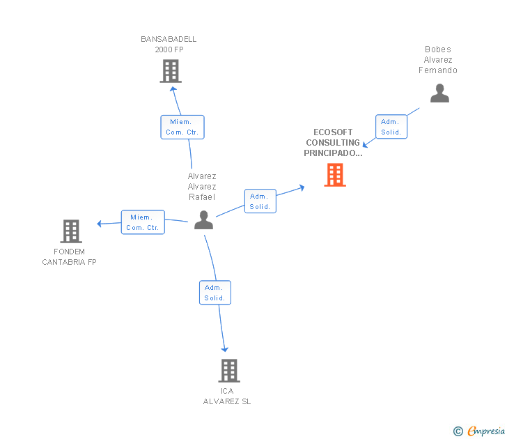 Vinculaciones societarias de ECOSOFT CONSULTING PRINCIPADO DE ASTURIAS SL