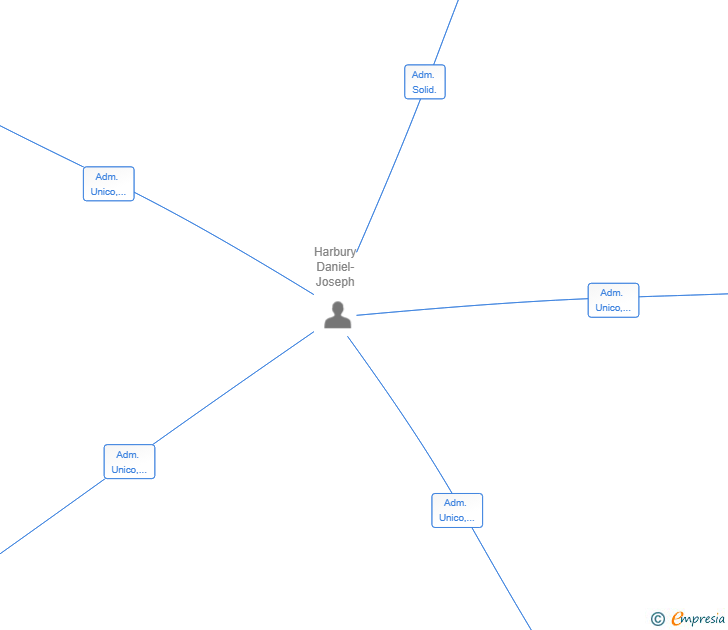 Vinculaciones societarias de LEMON GROVE ESTATES SL