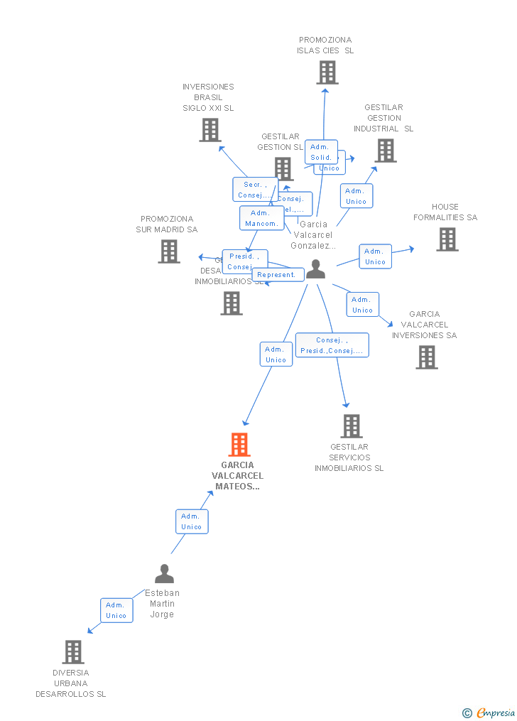 Vinculaciones societarias de FERNANDEZ-TAPIAS INVERSIONES SL
