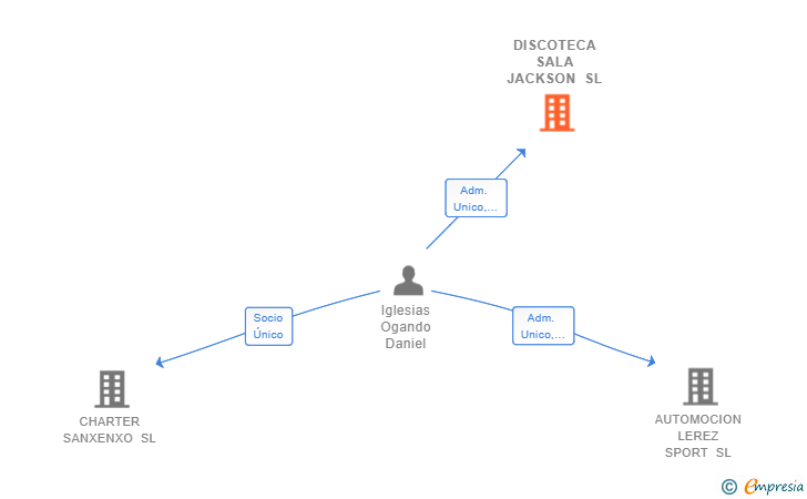 Vinculaciones societarias de DISCOTECA SALA JACKSON SL