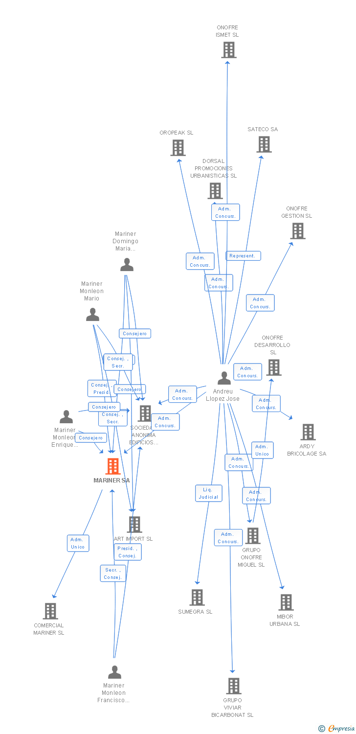 Vinculaciones societarias de MARINER SA