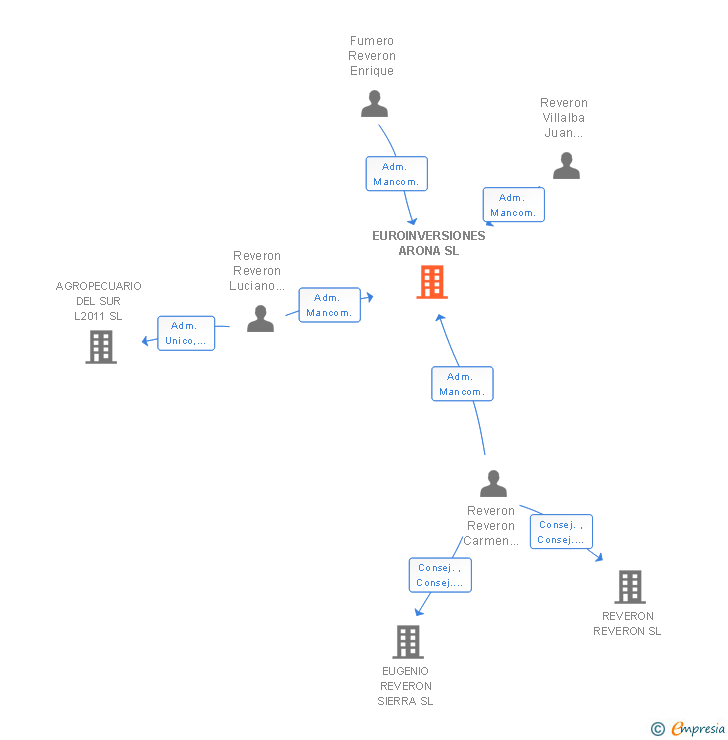 Vinculaciones societarias de EUROINVERSIONES ARONA SL