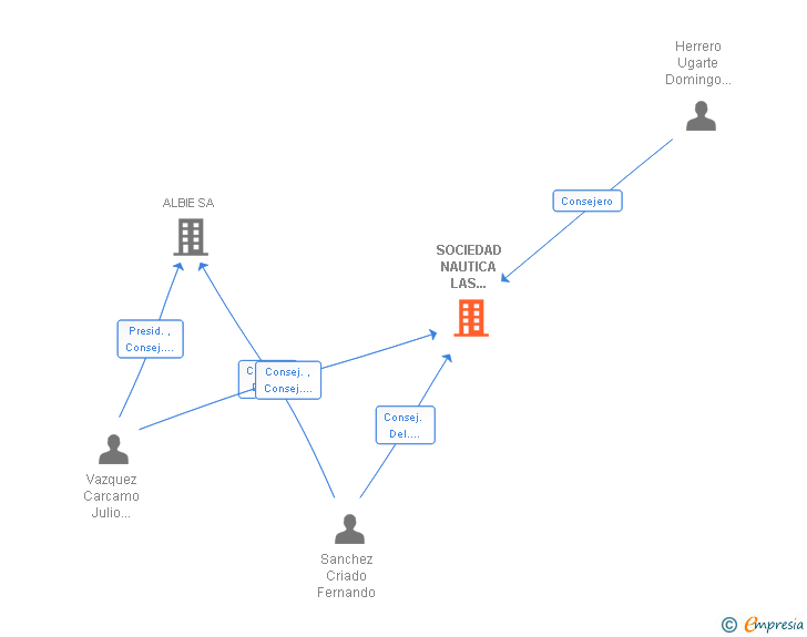 Vinculaciones societarias de SOCIEDAD NAUTICA LAS FUENTES SA