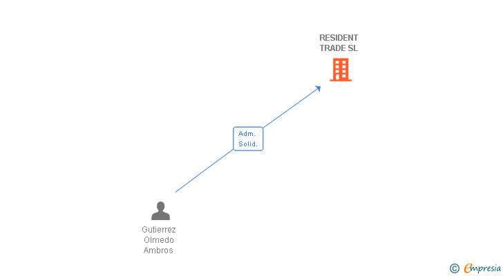 Vinculaciones societarias de RESIDENT TRADE SL