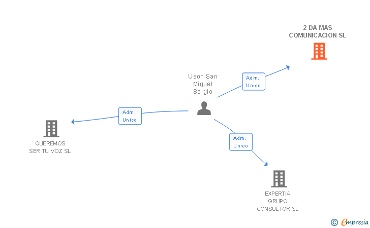 Vinculaciones societarias de 2 DA MAS COMUNICACION SL