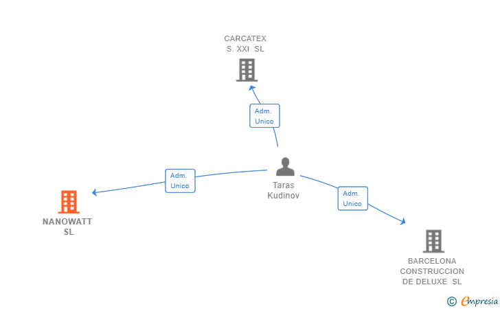 Vinculaciones societarias de NANOWATT SL