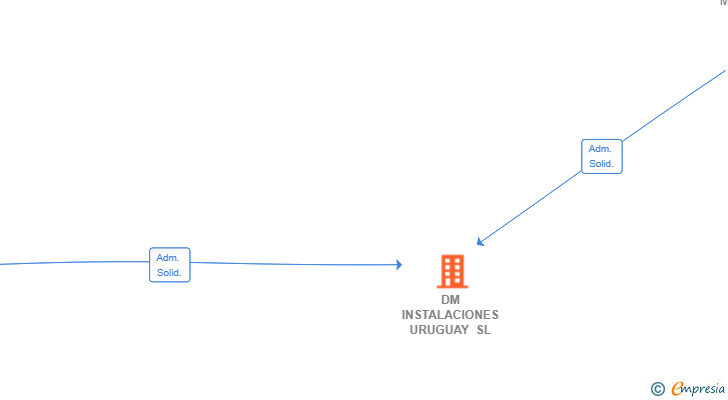 Vinculaciones societarias de DM INSTALACIONES URUGUAY SL