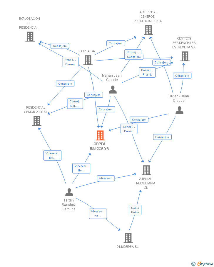 Vinculaciones societarias de ORPEA IBERICA SA
