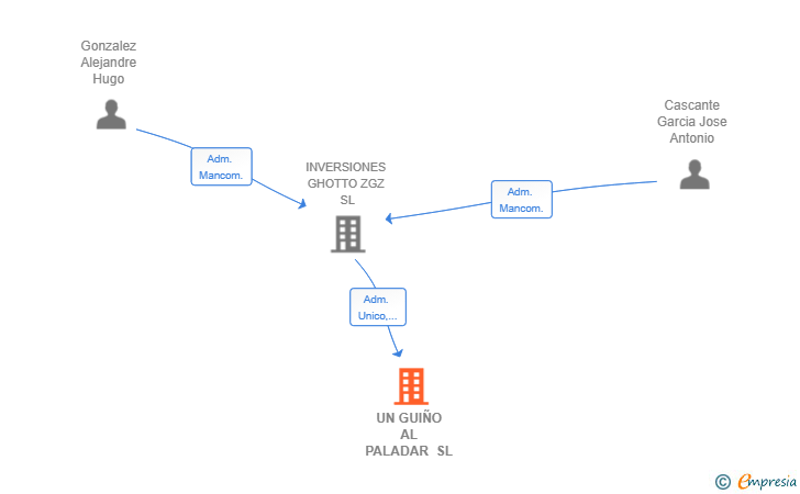 Vinculaciones societarias de UN GUIÑO AL PALADAR SL