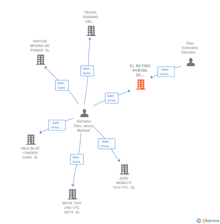 Vinculaciones societarias de EL RETIRO PORTAL DE MOVILIDAD SL